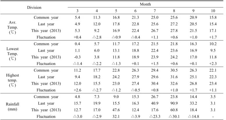 Table 3. The weather condition of experiment place in culture period.