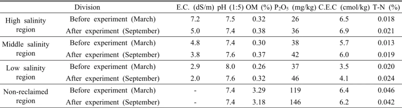 Table 4. The change of physiochemical properties of experiment field in culture period.