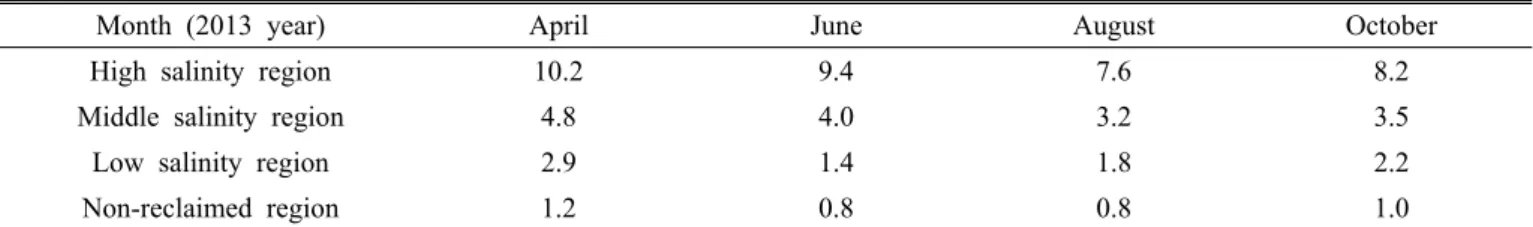Table 5. The change of soil electro-conductivity along culture period (Unit : dS/m).