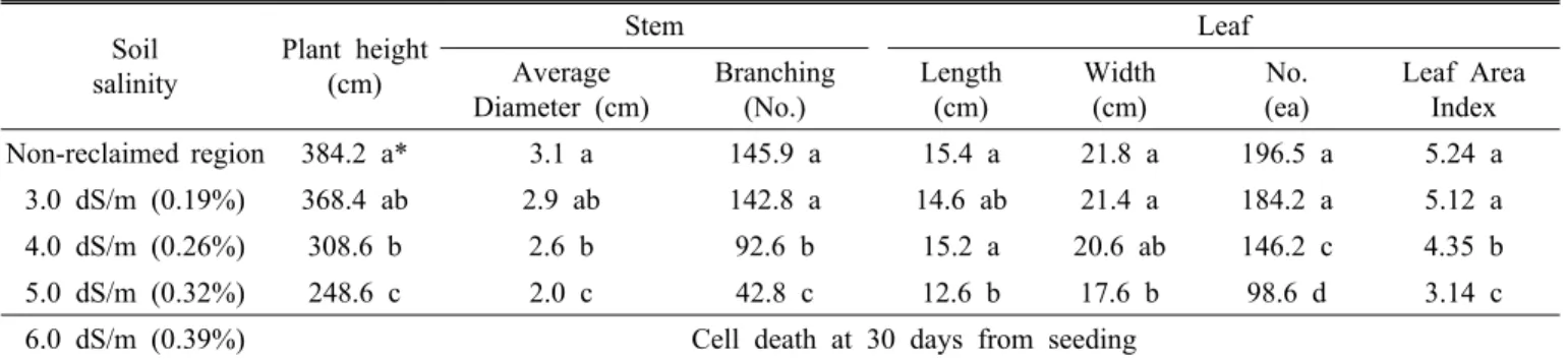 Table 6. The stem and leaf growth character of Kenaf (Hibiscus cannabinus L.) on soil salinity in‘Saemangeun’reclaimed land.