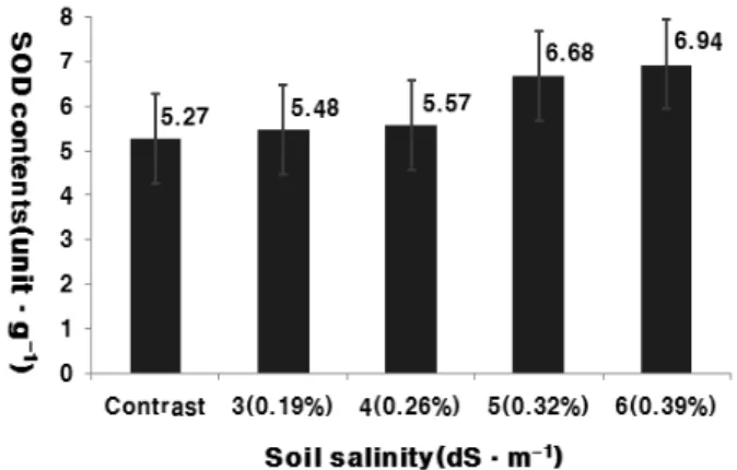 Fig. 4. pH Change of Kenaf (Hibiscus cannabinus L.) in Saemangeum  reclaimed land at 90days after seeding according to the  soil salinity.