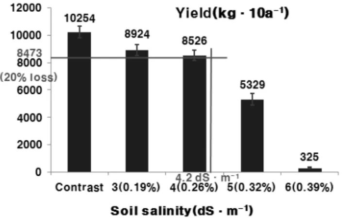 Table 7. Changes of flavonoid and polyphenol contents of  Kenaf (Hibiscus cannabinus L.) in Saemangeum reclaimed land at 90days after seeding according to the soil  salinity.
