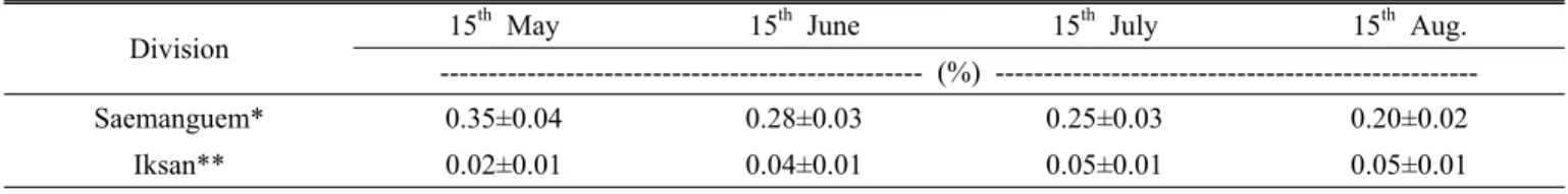 Table 2. Changes of soil salinity during cultivation period in experiment field.