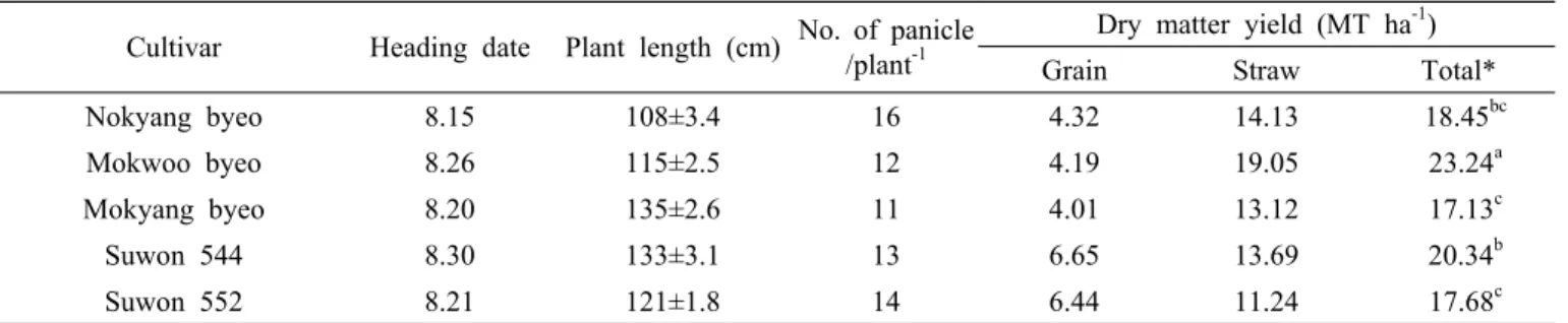 Table 3. Growth and yield of whloe crop silage rice in paddy field.