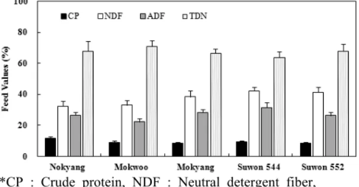 Fig. 1. Feed value of whloe crop silage rice on paddy field  (Iksan).