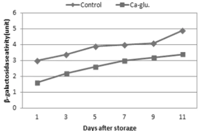 Fig. 7. Seasonal changes in pectinesterase activity of tomato  fruit as affected by calcium gulconate.