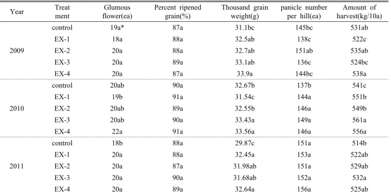Table 4. Change of organic fertilizer application on yield components and grain quality in rice