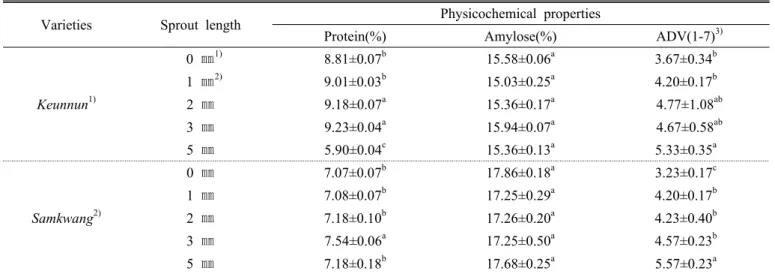 Table 1. Physicochemical properties of brown rice and 1~5 ㎜  germinated brown rice.