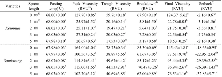 Table 2. Pasting characteristics of brown rice and 1~5 ㎜  germinated brown rice. Varieties Sprout  length  Pasting  temp(℃) Peak Viscosity(RVU3)) Trough Viscosity(RVU) Breakdown 4)(RVU)  Final Viscosity(RVU) Setback 5)(RVU) Keunnun  0 ㎜ 1) 68.00±0.00 a 127
