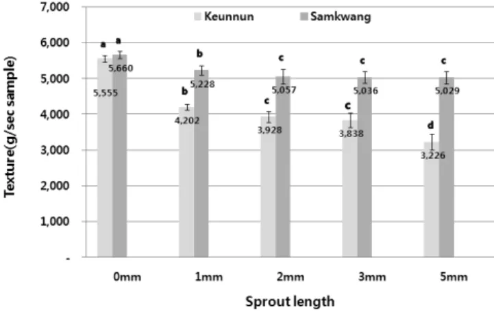 Fig. 2. Texture characteristics of brown rice and 1~5 ㎜ germinated brown rice. Different letters in the same  row indicate significant difference(by ANOVA and  Duncan's test, p<0.05).발아현미의  경우는  2 mm 발아현미보다  함량이  증가되지 않아  유의적  차이는  없었다