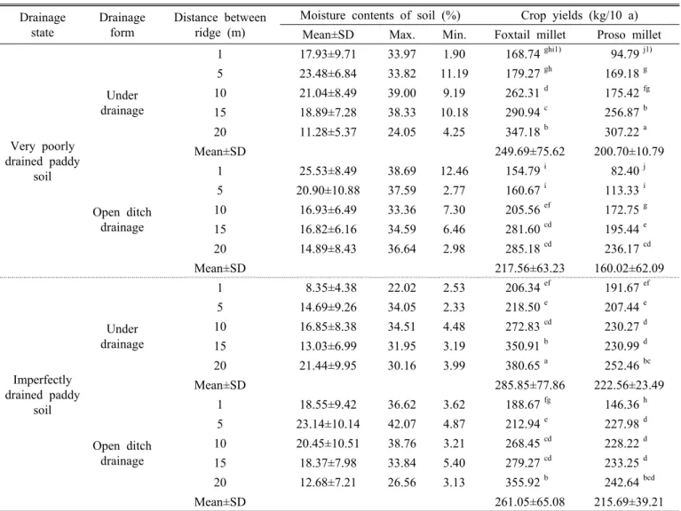 Table 1. The soil water characteristics and crop yields of foxtail millet and proso millet with drainage form in very poorly  drained and imperfectly drained paddy soil.