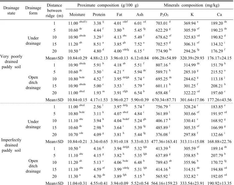 Table 3. Proximate compositions and minerals compositions of proso millet with drainage form in very poorly drained and  imperfectly drained paddy soil.