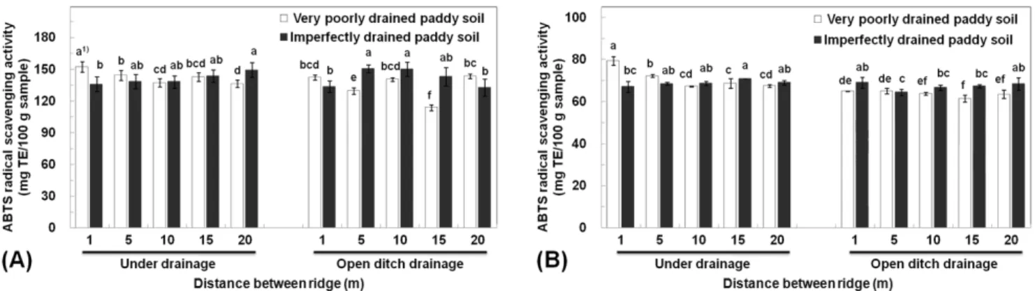 Fig. 5. ABTS radical scavenging activity of foxtail millet (A) and proso millet (B) with drainage form in very poorly drained  and imperfectly drained paddy soil