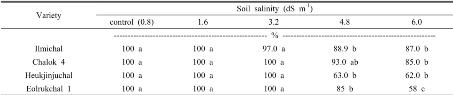 Table 2. Plant standing ratio of four corn cultivar as a function of different soil salinity regimes.