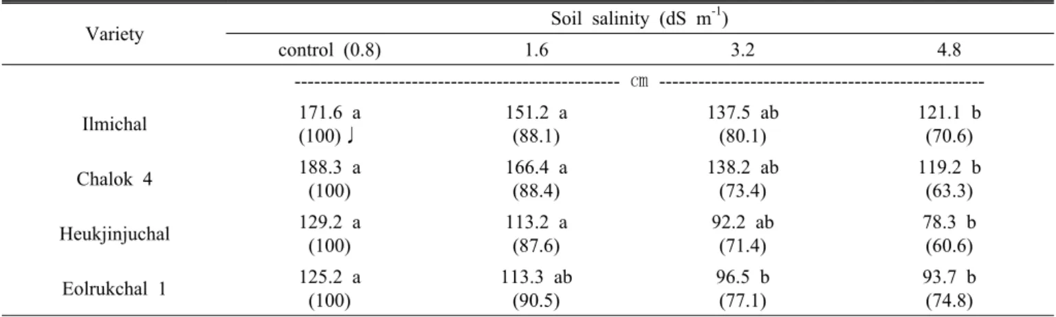 Table 4. Plant hight of corn cultivar as a function of different soil salinity regimes at 50days after seeding