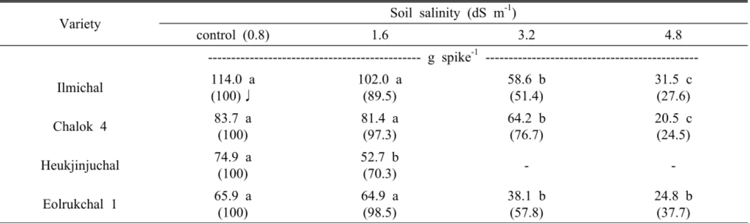 Table 6. Seed dry weight of corn cultivar as a function of different soil salinity regimes at 60days after seeding.