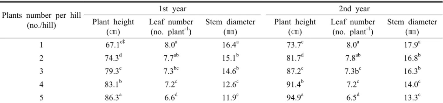 Table 2. Effects of growth characteristics by plants number per hill at seeding after 40 days in sorghum.