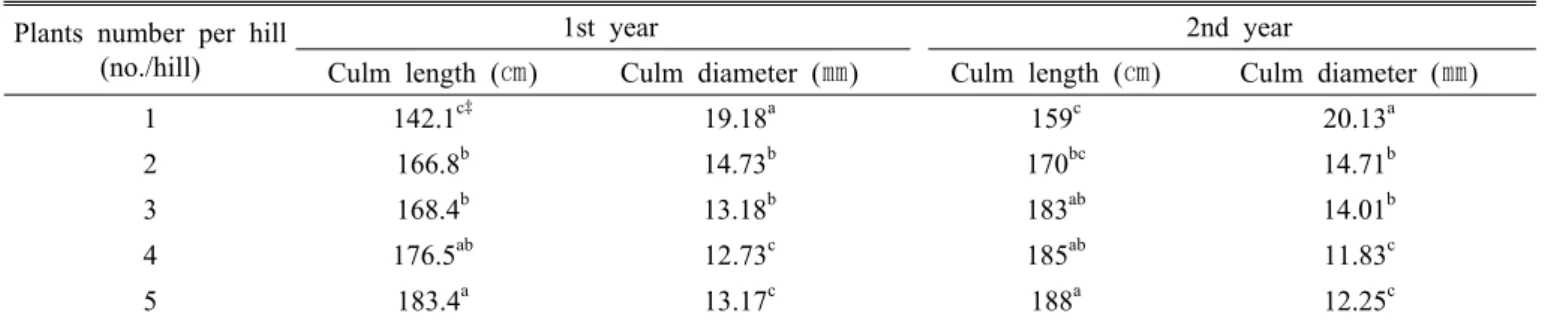 Table 3. Effects of growth characteristics by plants number per hill at harvester stage in sorghum