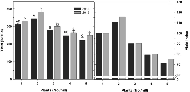 Fig. 1. Effect of yield by plants number per hill in sorghum. Bars having the different letters within the same cutting time  are significantly different by DMRT 0.05.
