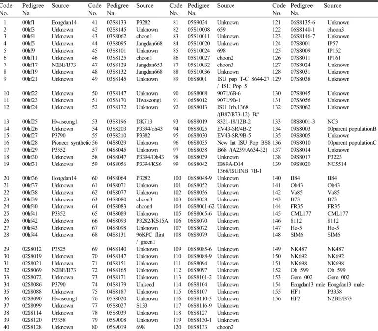 Table 1. Derivation of 156 normal maize used in this study.