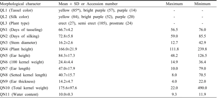 Table 3. Mean, standard deviation, range and accession number for 14 quantitative and qualitative characters among 156 normal  maize accessions.