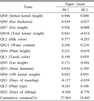 Table 5. Eigen vector and cumulative variance of the first and  second principal components.