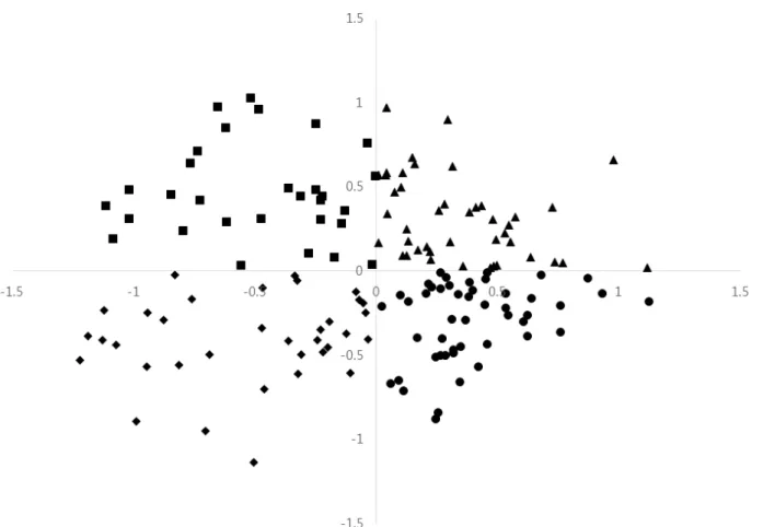Fig. 1. Scatter diagram of 156 normal maize inbred lines based on principal components I (PC1) and II (PC2)