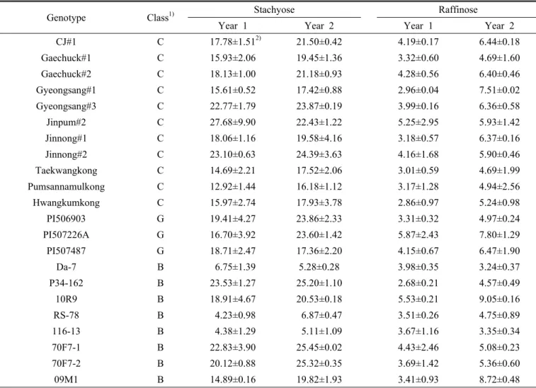 Table 1. List of 22 genotypes used and raffinose and stachyose content(g/kg) for two years.