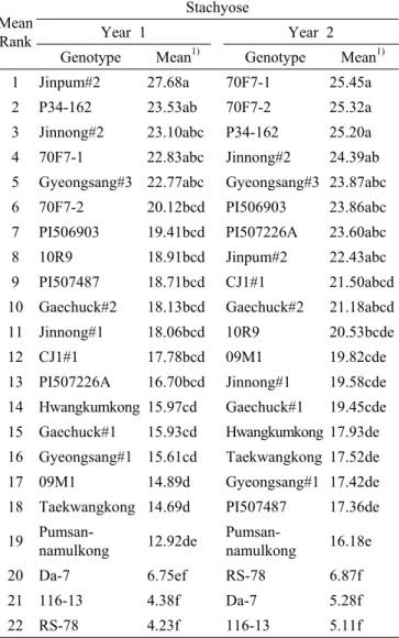 Table 4. Mean rank and mean of 22 genotypes for raffinose  content (g/kg) averaged two replication across 2 years