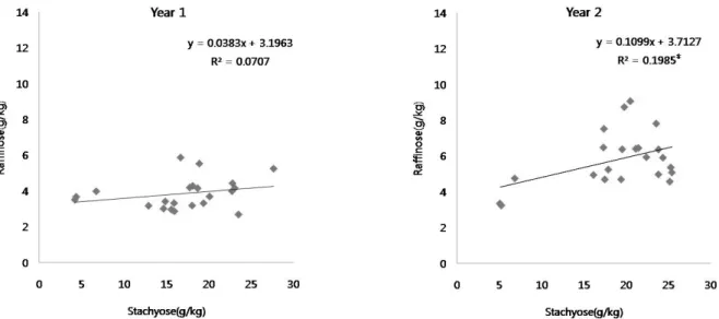 Fig. 2. Relation of raffinose and stachyose content for 22 genotypes as determined by cultivation year