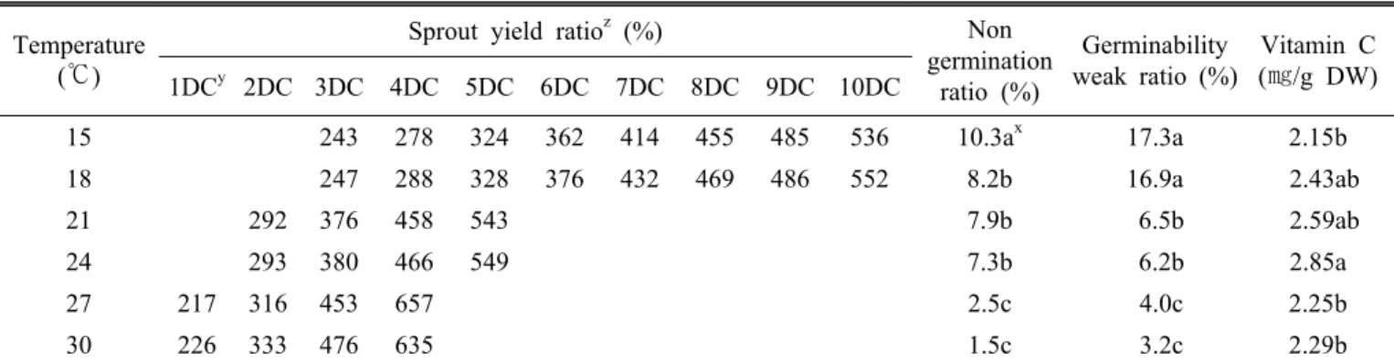 Table 1. Changes in yield, hard seed ratio and vitamin C content of cowpea sprouts according to the culture temperatures.