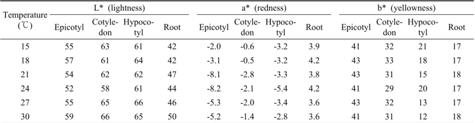 Table 2. Changes in Hunter's color values of cowpea sprouts (fresh) according to the culture temperatures.