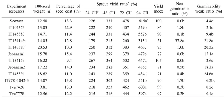 Table 5. Changes in yield and hard seed ratio of cowpea sprouts according to the experiment resources
