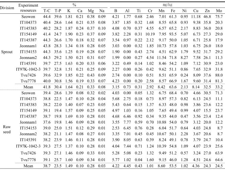 Table 8. General and inorganic components content of cowpea sprouts(freeze-dried power) according to the experiment resources.
