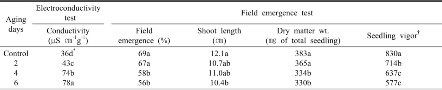 Table 5. Changes in conductivity, field emergence and seedling vigor of seeds artificially aged for different periods.
