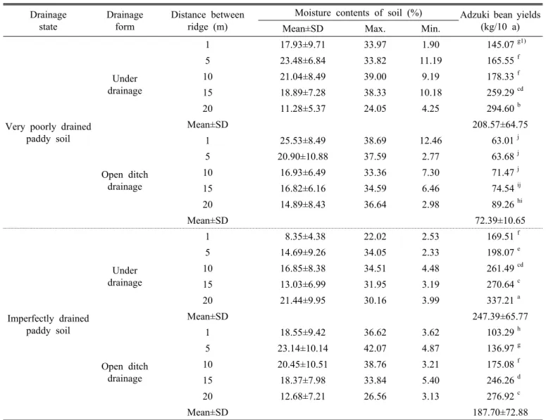 Table 1. The soil water characteristics and crop yields of adzuki bean with drainage form in very poorly drained and imperfectly  drained paddy soil.