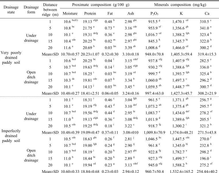 Table 2. Proximate compositions and minerals compositions of adzuki bean with drainage form in very poorly drained and  imperfectly drained paddy soil.