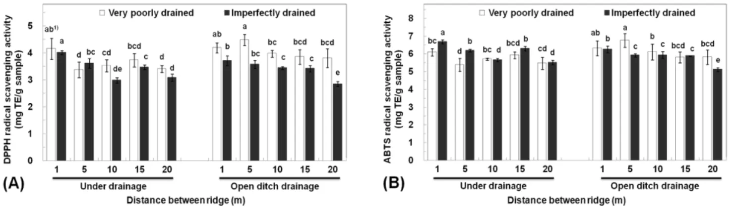 Fig. 2. DPPH (A) and ABTS (B) radical scavenging activity of adzuki bean with drainage form in very poorly drained and  imperfectly drained paddy soil