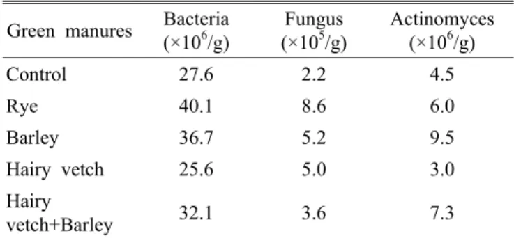 Table 5. Aerial growth characteristics of 2 years old ginseng by green manures.