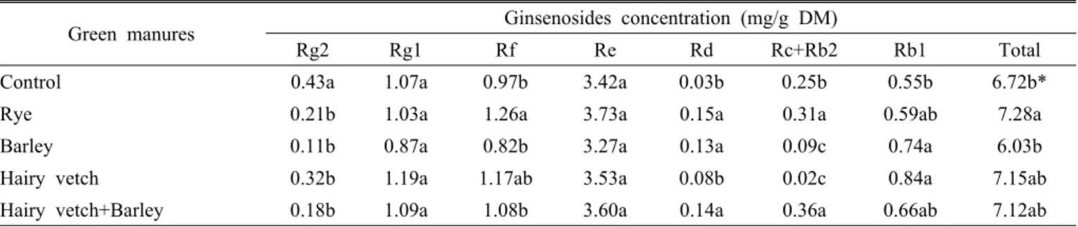 Table 7. Ginsenoside composition by green manure in 2 years old ginseng