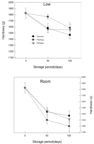 Fig. 2. Root hardness of playcodon grandifloru radix for  storage period by storage temperature and methods.