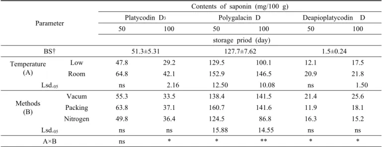 Table 4. Saponin contents of playcodon grandifloru radix for storage period by storage temperature and methods.
