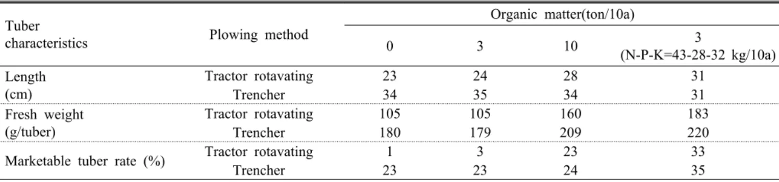 Table 2. Effect of organic matter and plowing method for D.  opposita cv. Dan-ma (short type tuber) tuber growth.