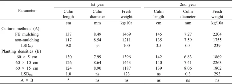 Table 2. Effects of growth characteristics by mulching and planting densities in foxtail millet