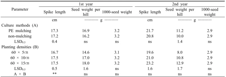 Table 3. Effects of yield components by mulching and planting densities in foxtail millet.