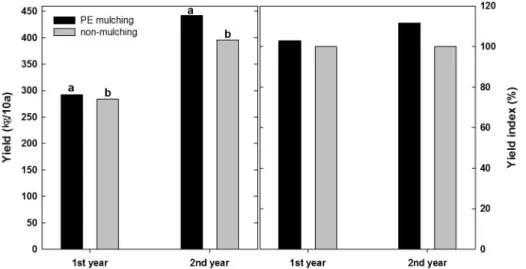 Fig. 1. Effect of mulching on yield of foxtail millet. Bars having the different letters within the same cutting time are  significantly different by LSD 0.05.