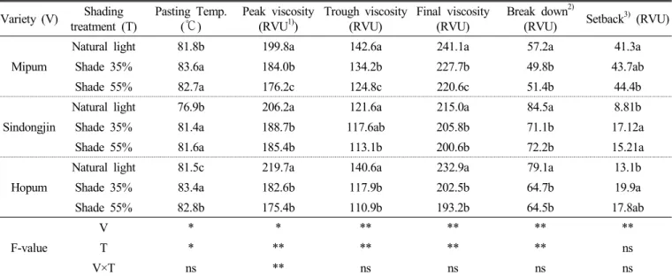 Table 4. The changes of pasting temperature and viscosity according to varieties and different shading treatments
