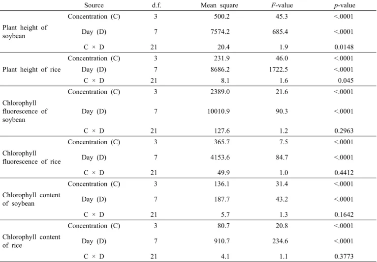 Table 1. Analysis of variance for the effect of PAHs treatment on plant height, chlorophyll fluorescence and chlorophyll content  (SPAD value) of soybean and rice plant.