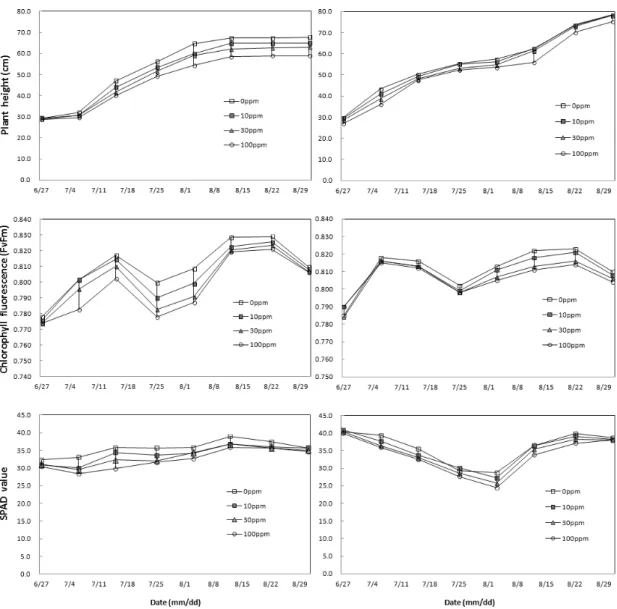 Fig. 1. Influences of phenanthrene on plant height, chlorophyll fluorescence and chlorophyll content of soybean (left) and rice  (right) plant at 21 days after treatment.