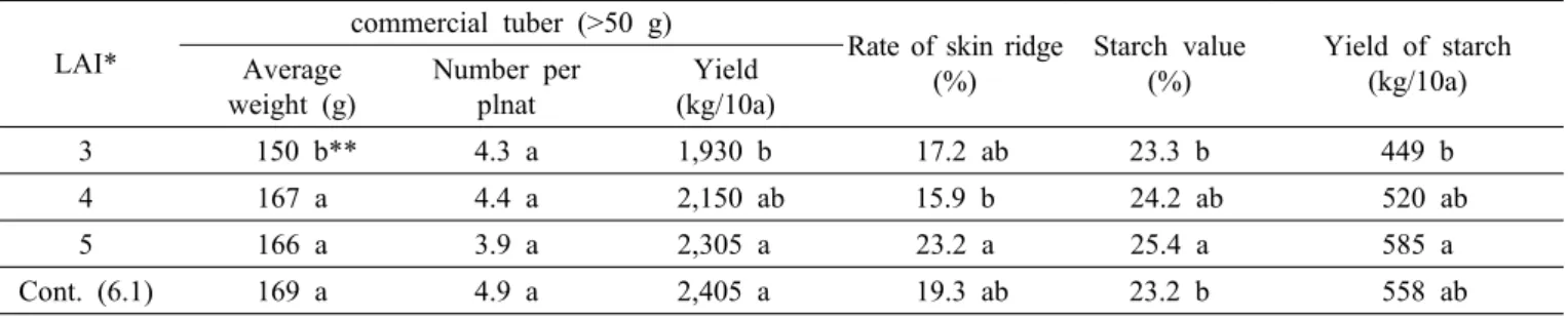 Table 5. Characteristics of tuber at 30 days after topping.